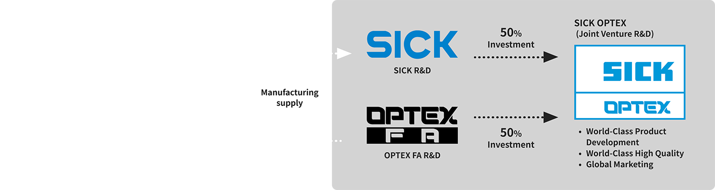 Diagram of the partnership between SICK and OPTEX FA for joint development and global market expansion