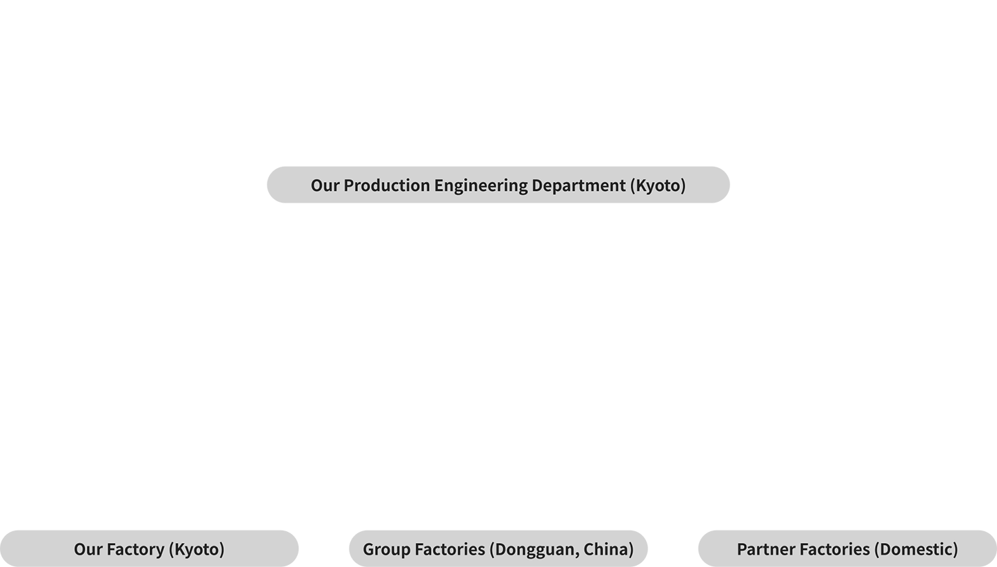 Diagram showing a production management system with centralized engineering and multiple manufacturing sites