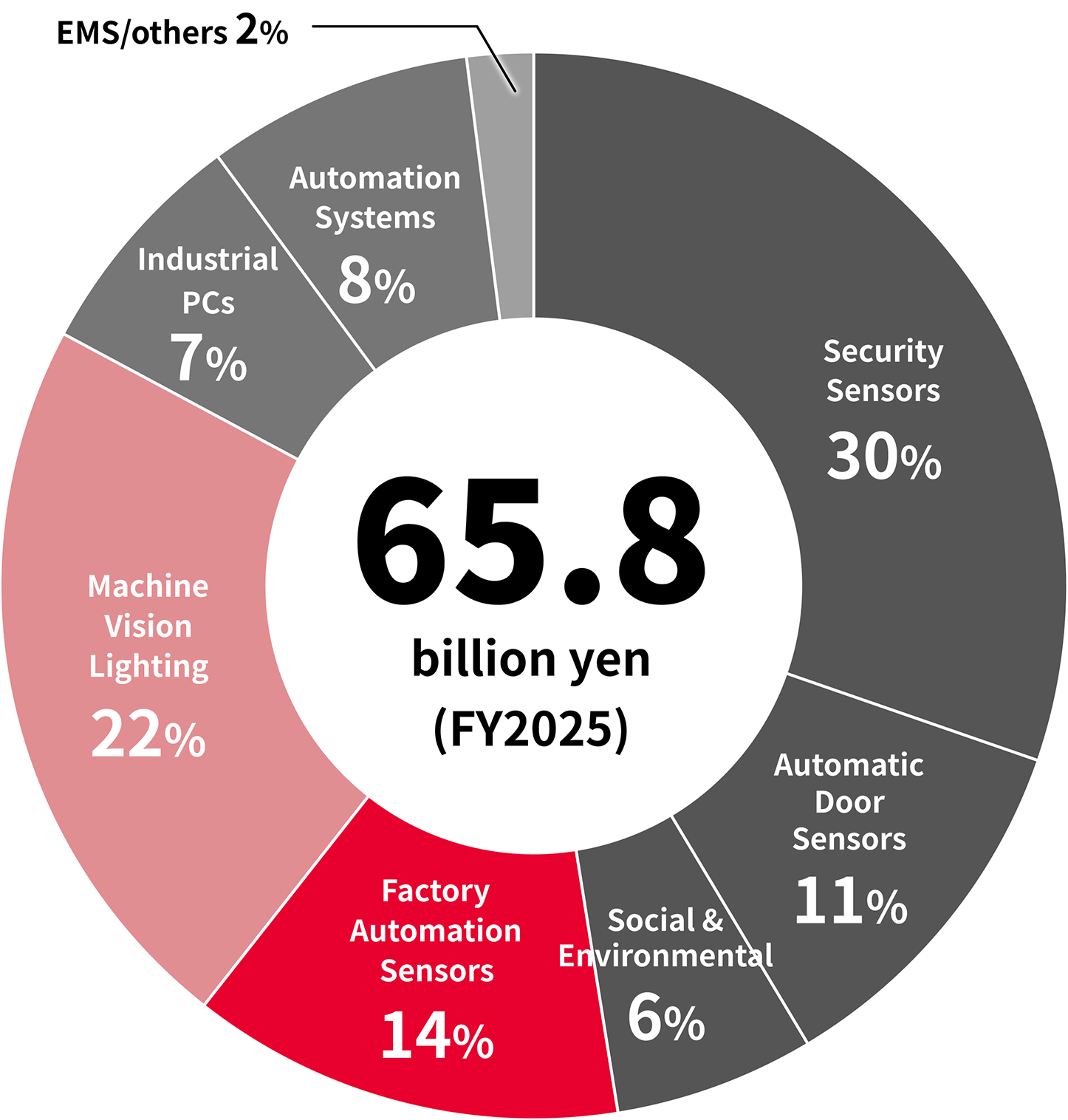 Pie chart showing the OPTEX Group’s business composition and revenue breakdown