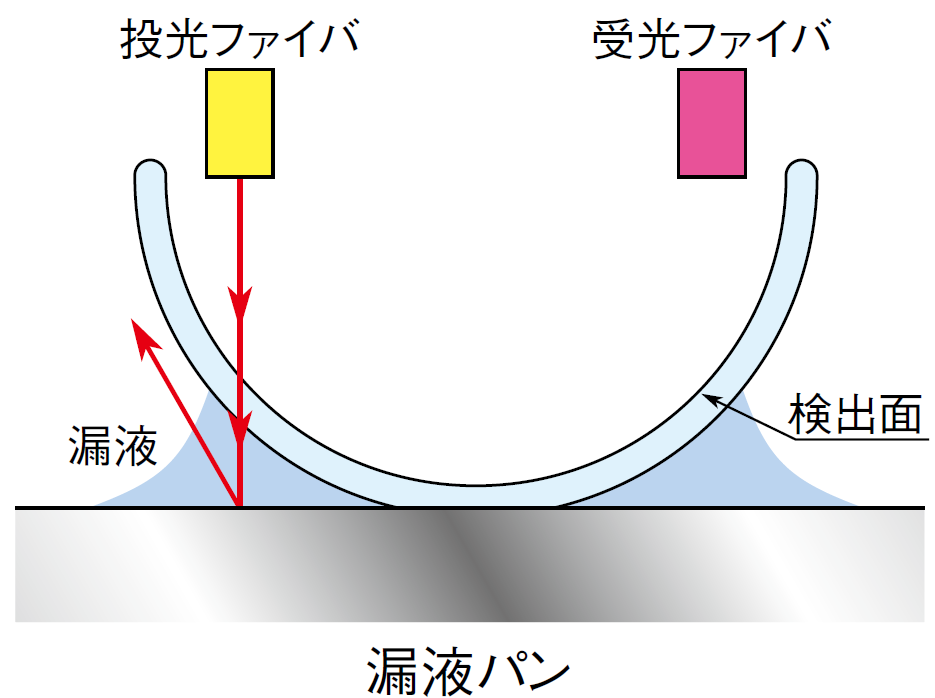 Liquid leakage