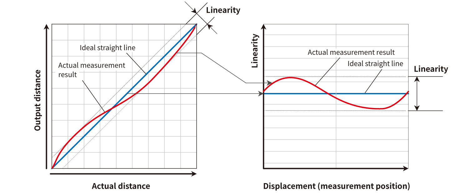 Linearity Characteristic Graph