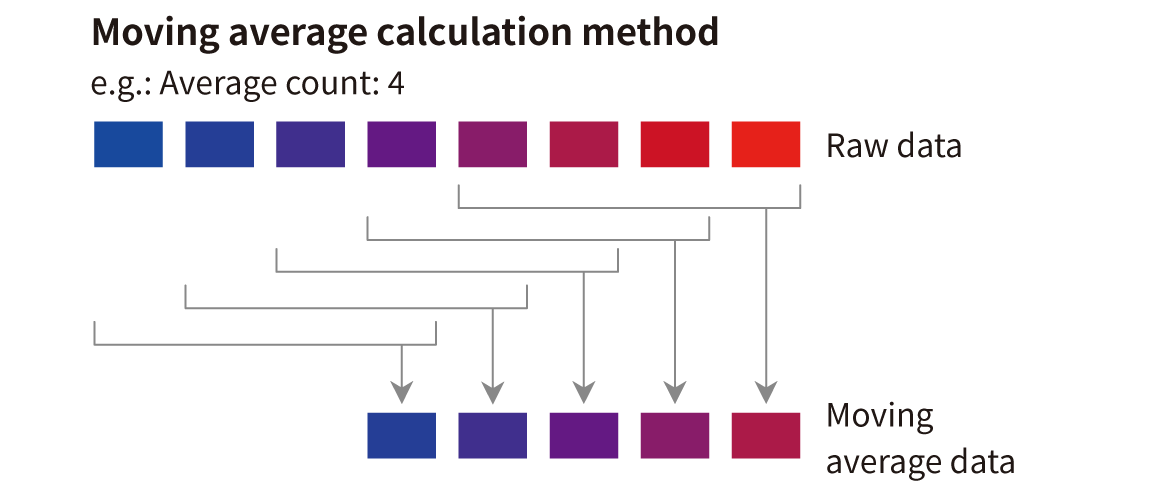 Moving average calculation method