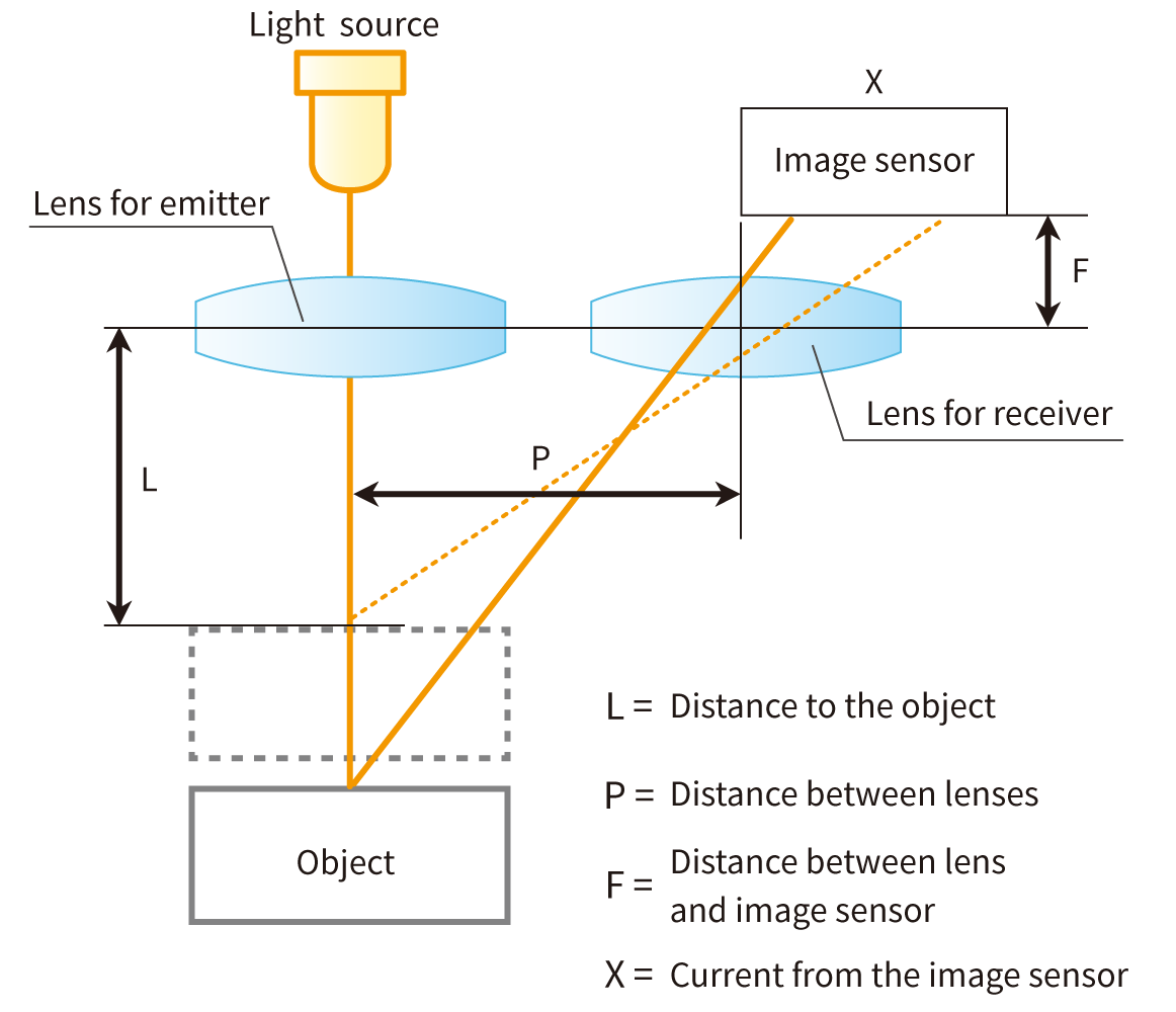 Principle of laser displacement sensor