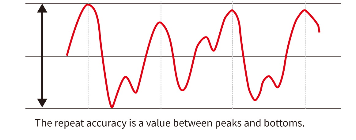 Repeat Accuracy Waveform