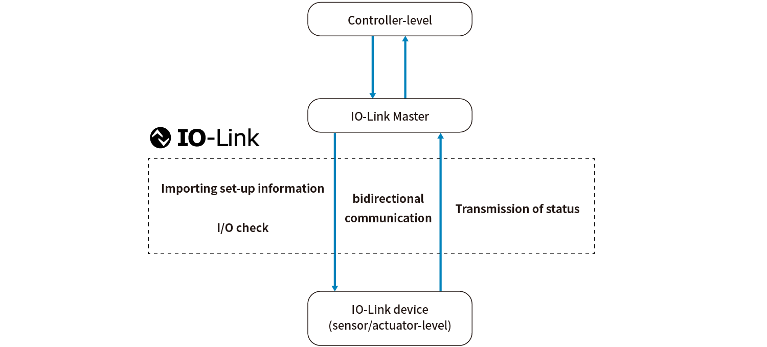 IO-Link Network Diagram