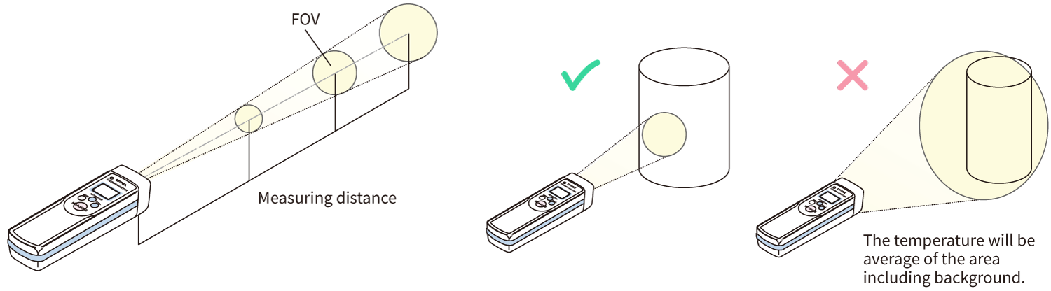 Diagram of FOV and Measuring Distance
                    