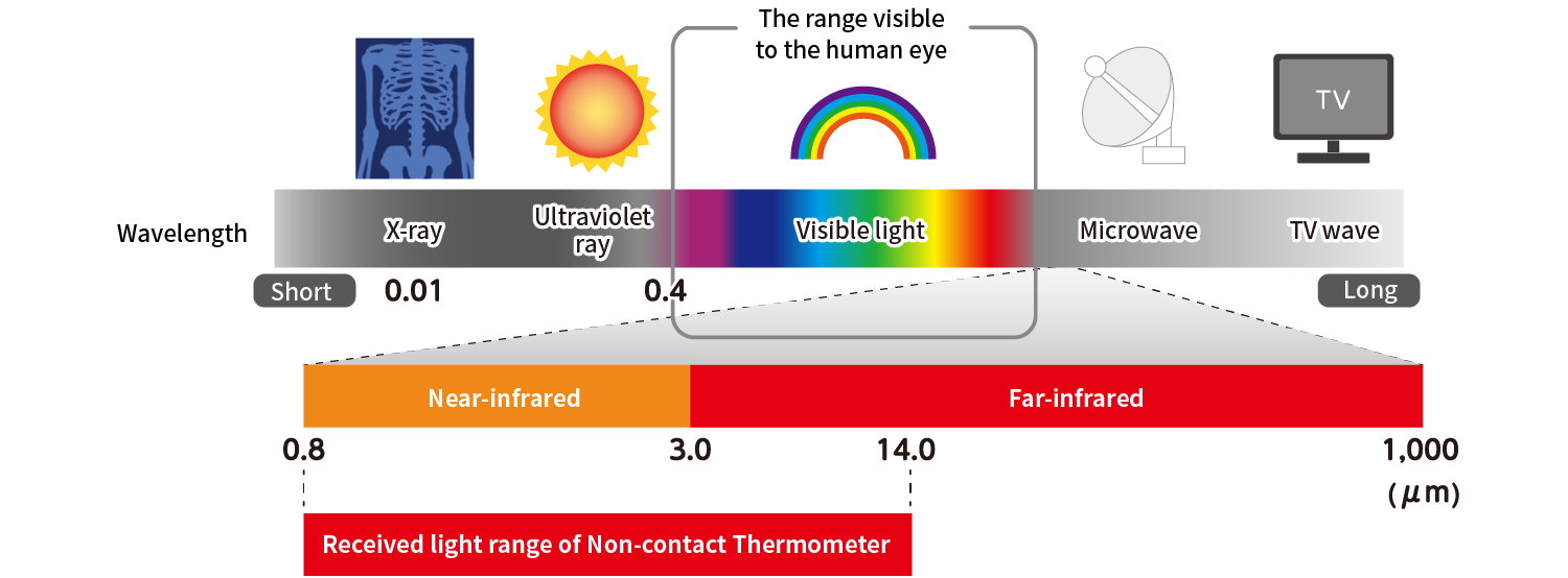 Electromagnetic wave wavelength bands