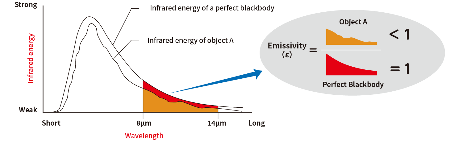 Figure of Emissivity