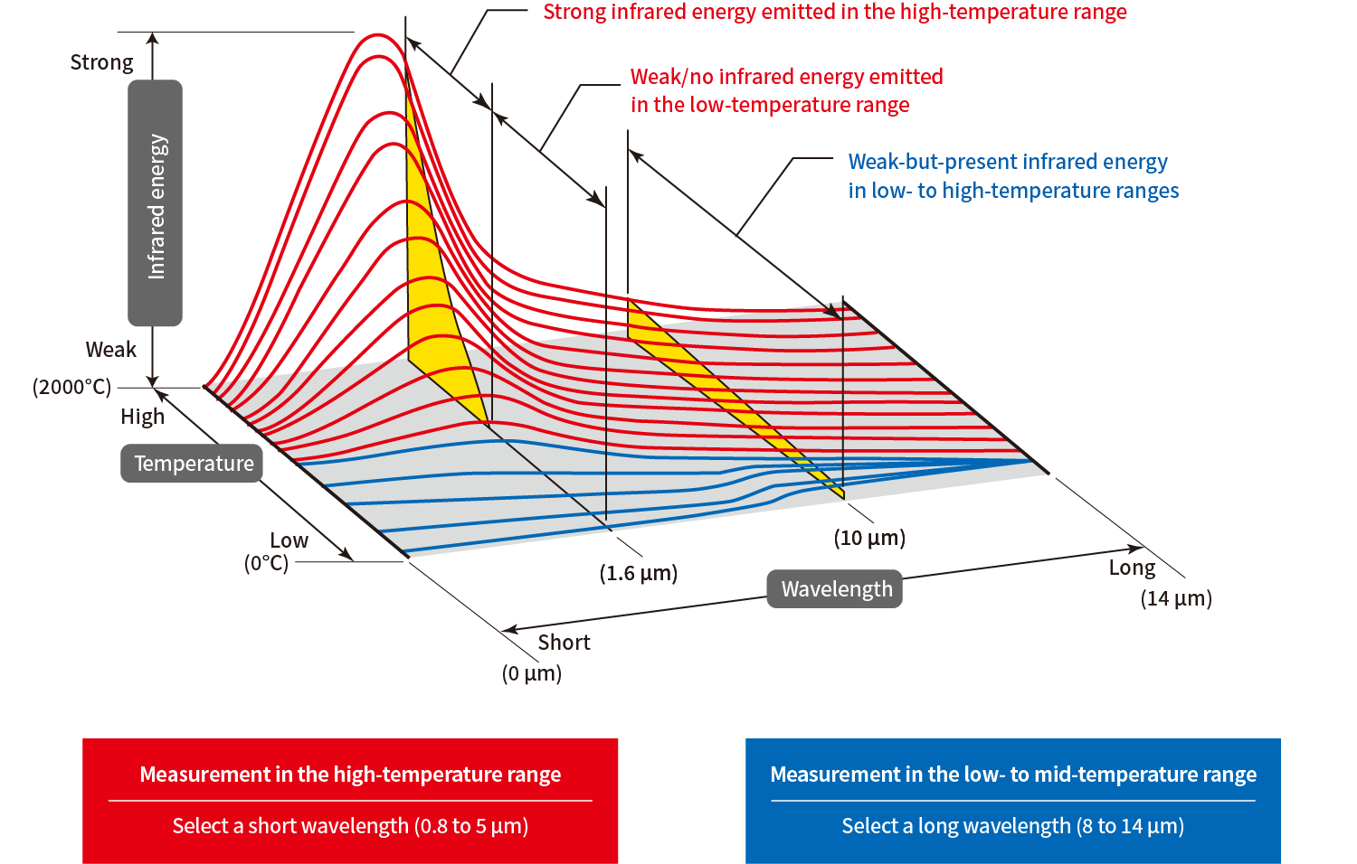 Infrared energy