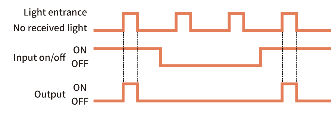 Photoelectric Sensors | External Input