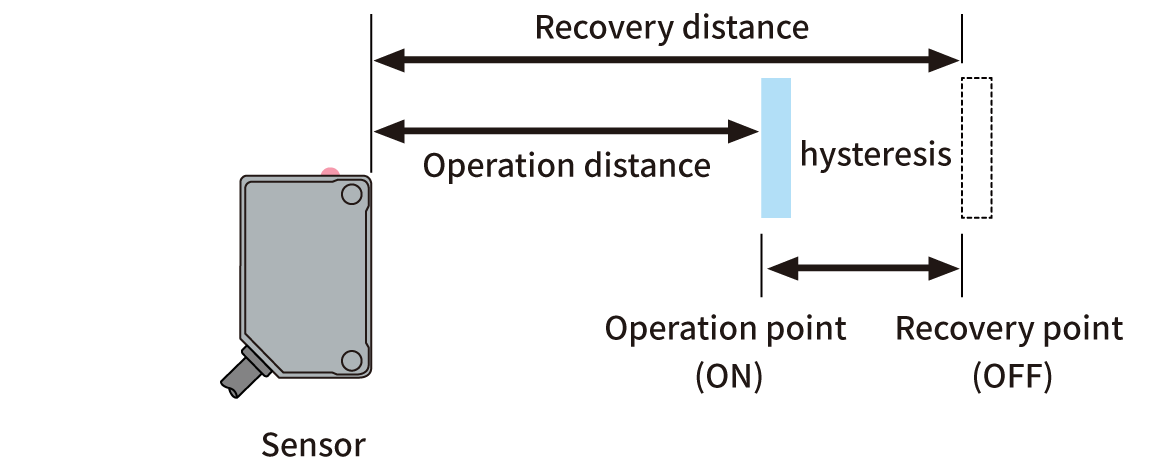 Photoelectric Sensors | Hysteresis Diagram
