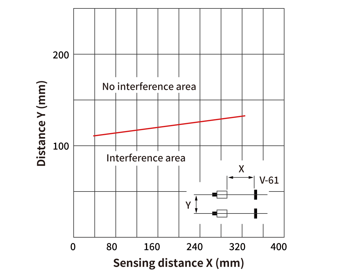 Photoelectric Sensors | Interference Area