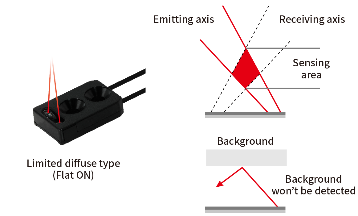 Photoelectric Sensors | Limited Diffuse-reflective