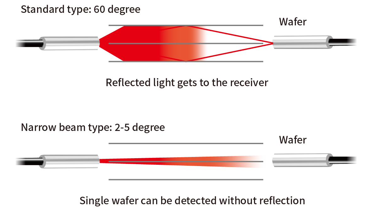 Photoelectric Sensors | Narrow Beam