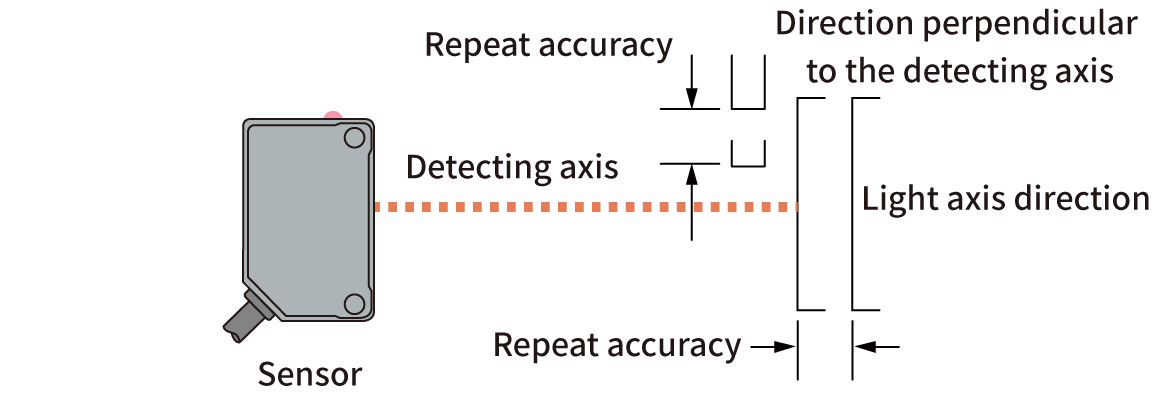 Photoelectric Sensors | Repeat Accuracy Diagram