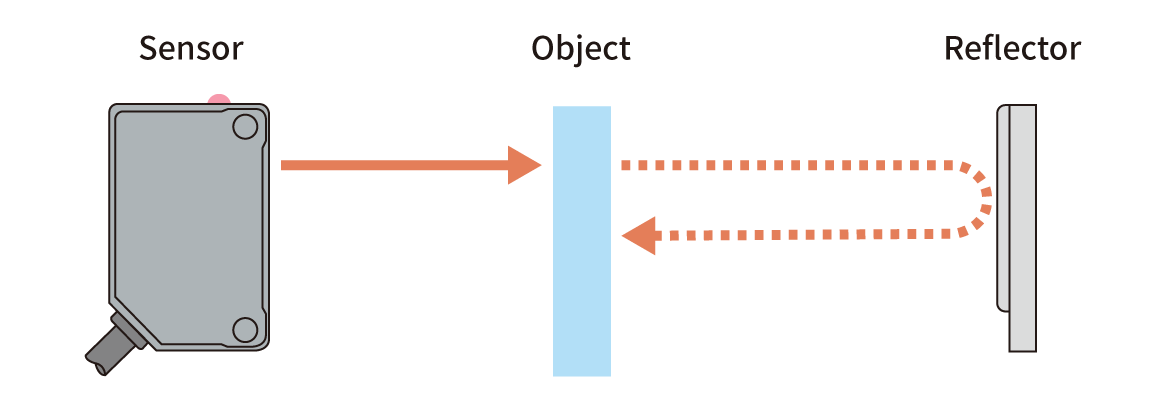 Photoelectric Sensors | Retro-reflective