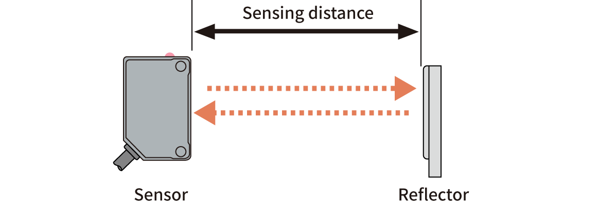 Photoelectric Sensors | Sensing Distance of Retro Reflective Sensors