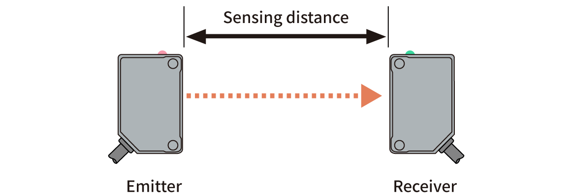 Photoelectric Sensors | Sensing Distance of Through-beam Sensors