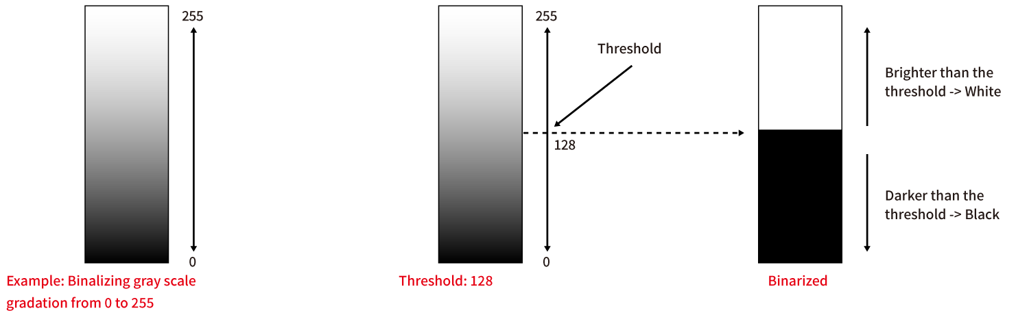 binalization diagram