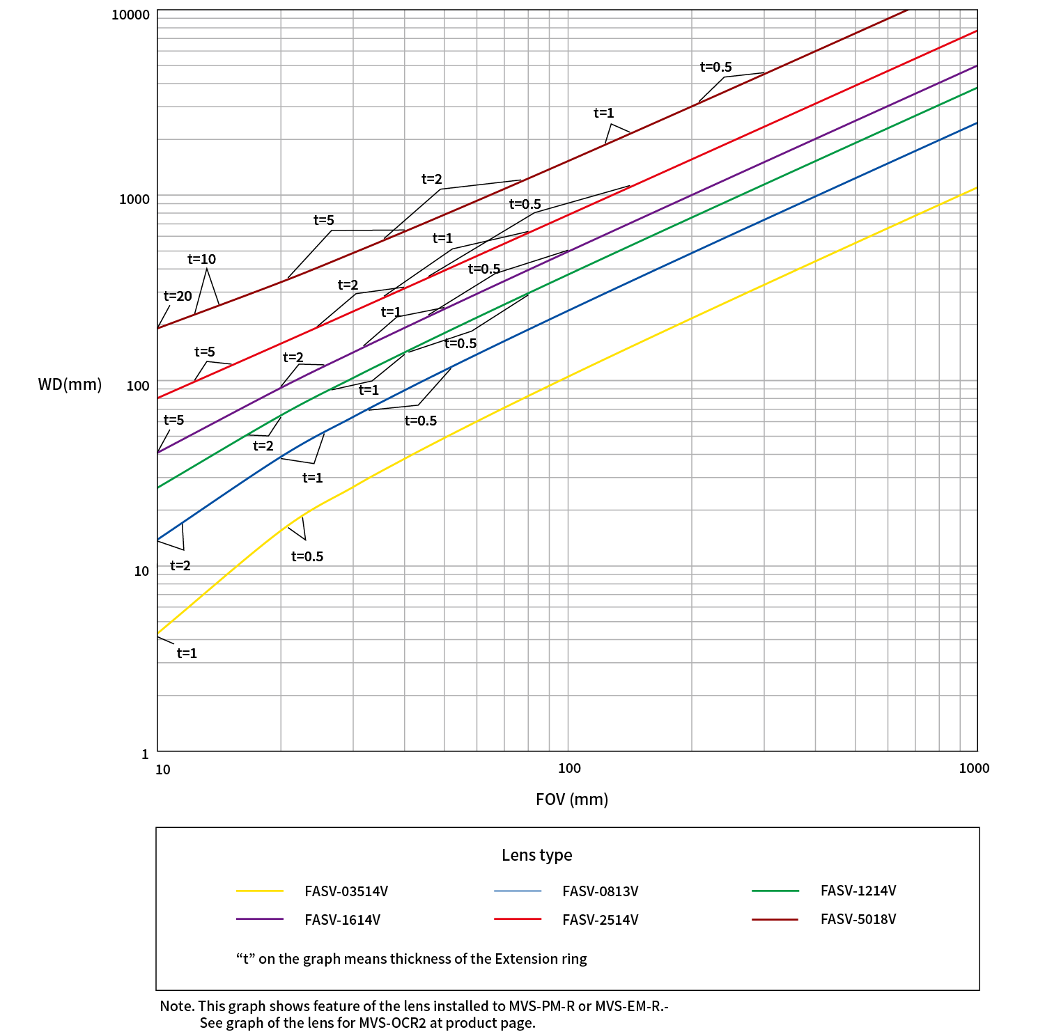 Camera Working Distance Versus Field of View for MVS-PM-R and MVS-EM-R