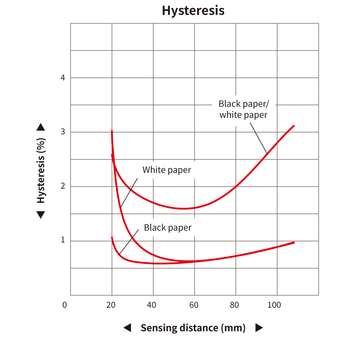 Hysteresis Minimum Detectable Step