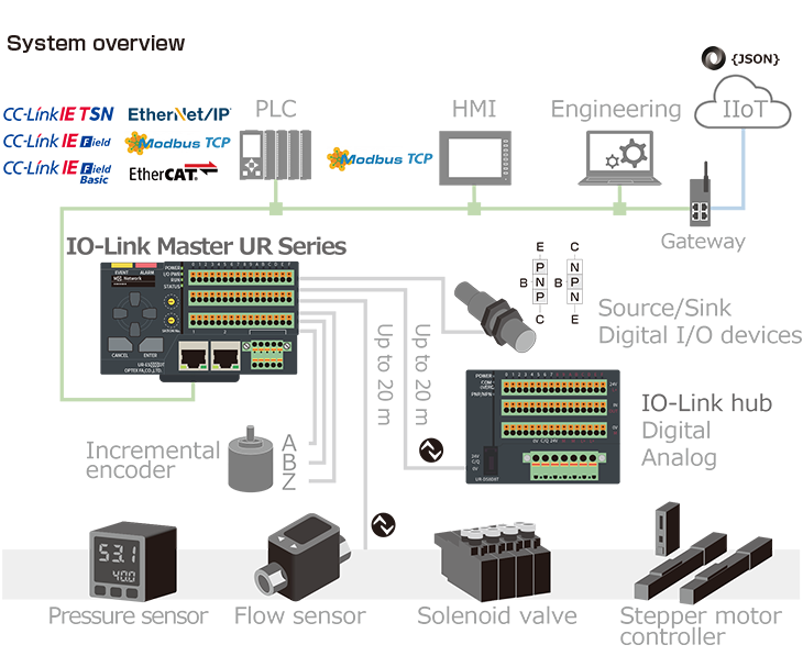 IIoT | IO-Link | IO-Link Master | UR Series | What is IO-Link? : OPTEX ...