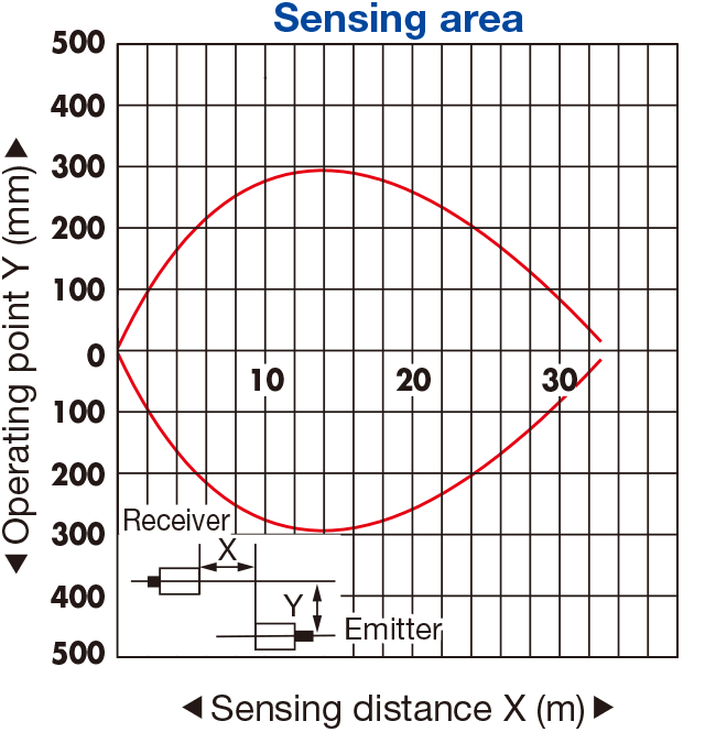 Photoelectric Sensors | Amplifier Built-in Type | Standard-sized 