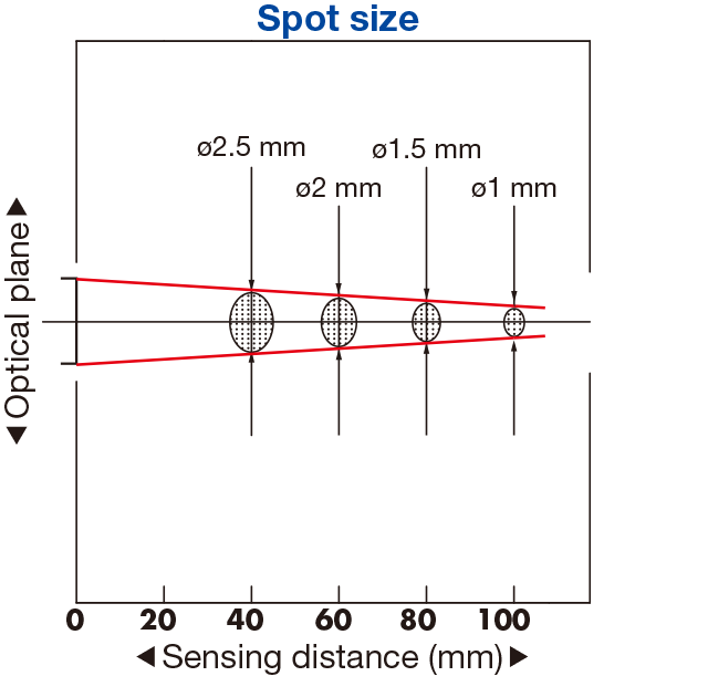 Photoelectric Sensors | BGS Distance Setting Sensor