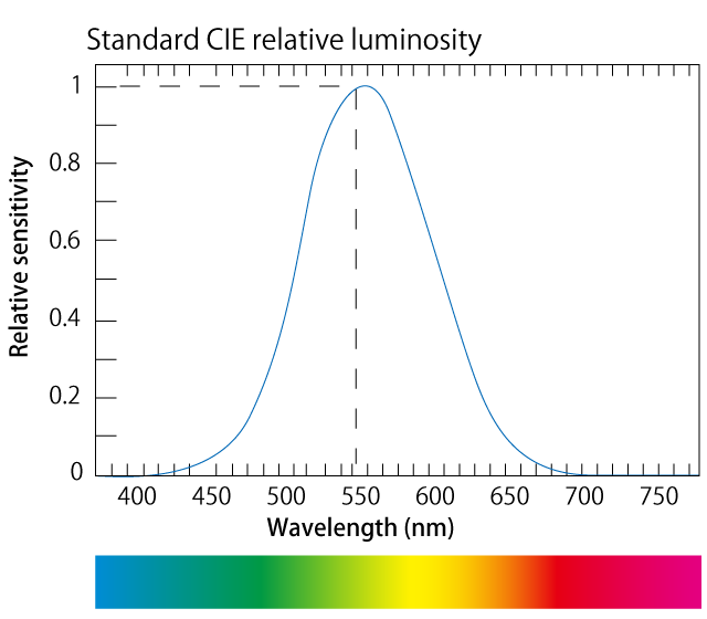 onsdag lys pære kvælende LED Lighting Technical Guide | OPTEX FA