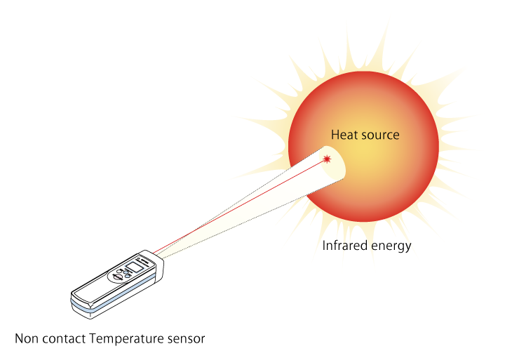 Non-Contact Thermometers Technical Guide