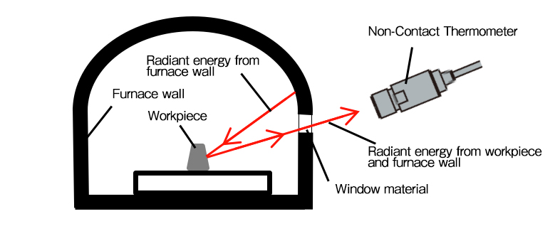 Temperature Measurements